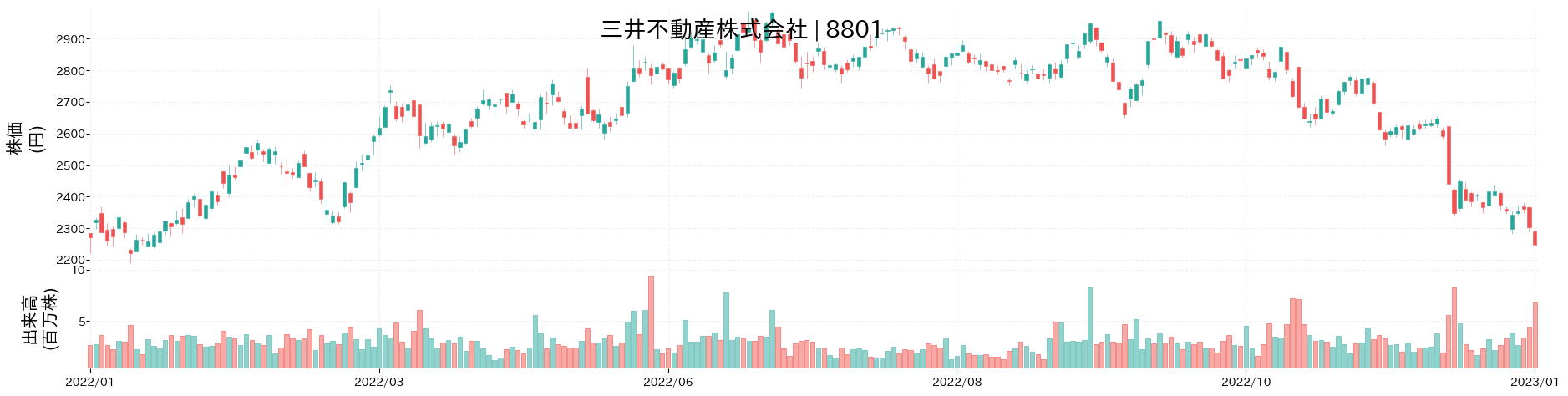 三井不動産の株価推移(2022)