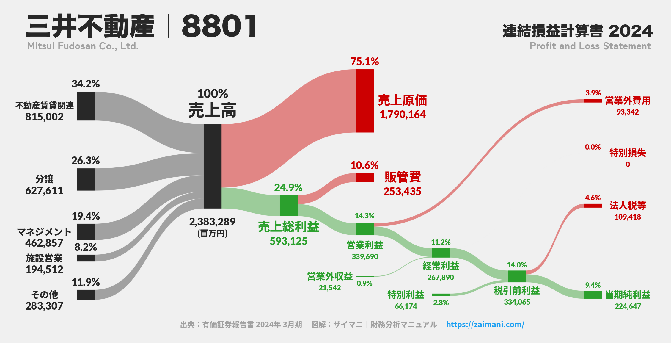 三井不動産|8801の損益計算書サンキーダイアグラム図解資料