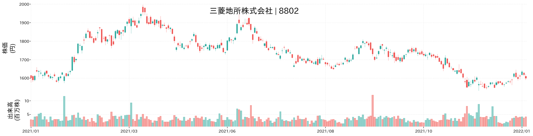 三菱地所の株価推移(2021)
