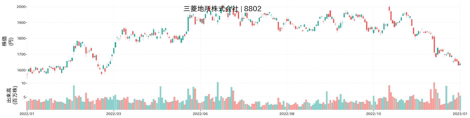 三菱地所の株価推移(2022)