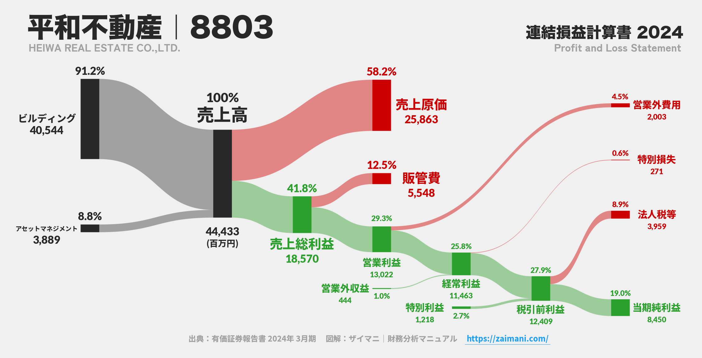 平和不動産｜8803の損益計算書サンキーダイアグラム図解資料