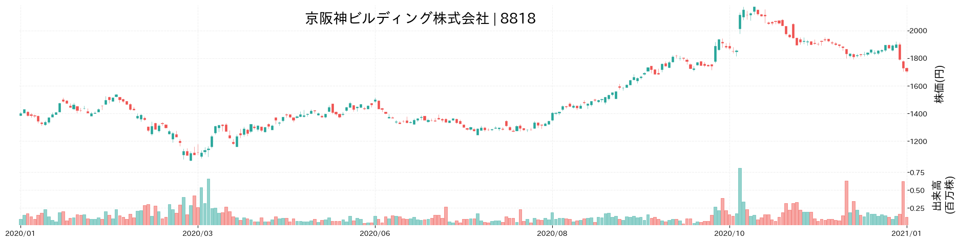 京阪神ビルディングの株価推移(2020)