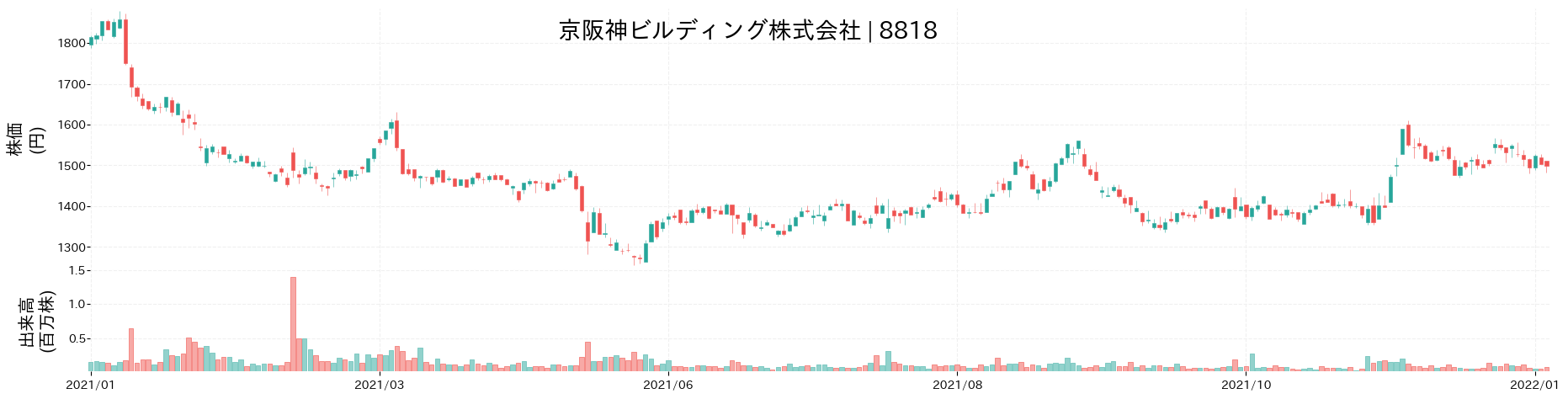 京阪神ビルディングの株価推移(2021)