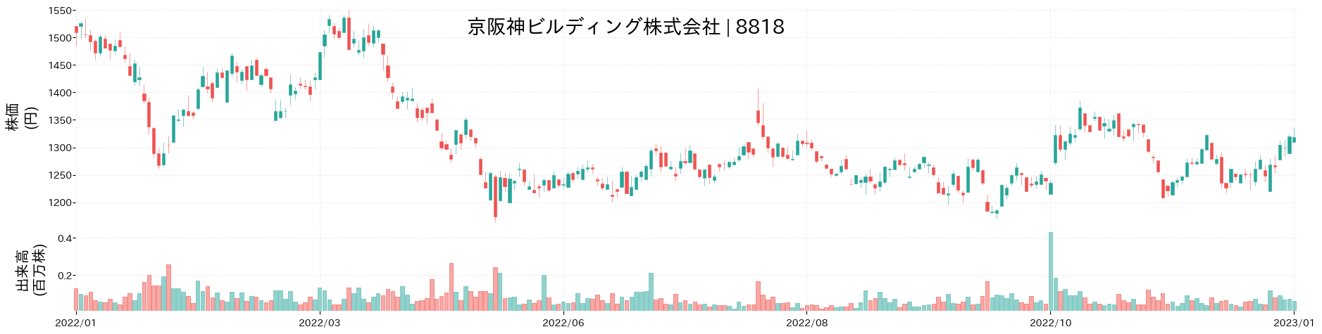 京阪神ビルディングの株価推移(2022)