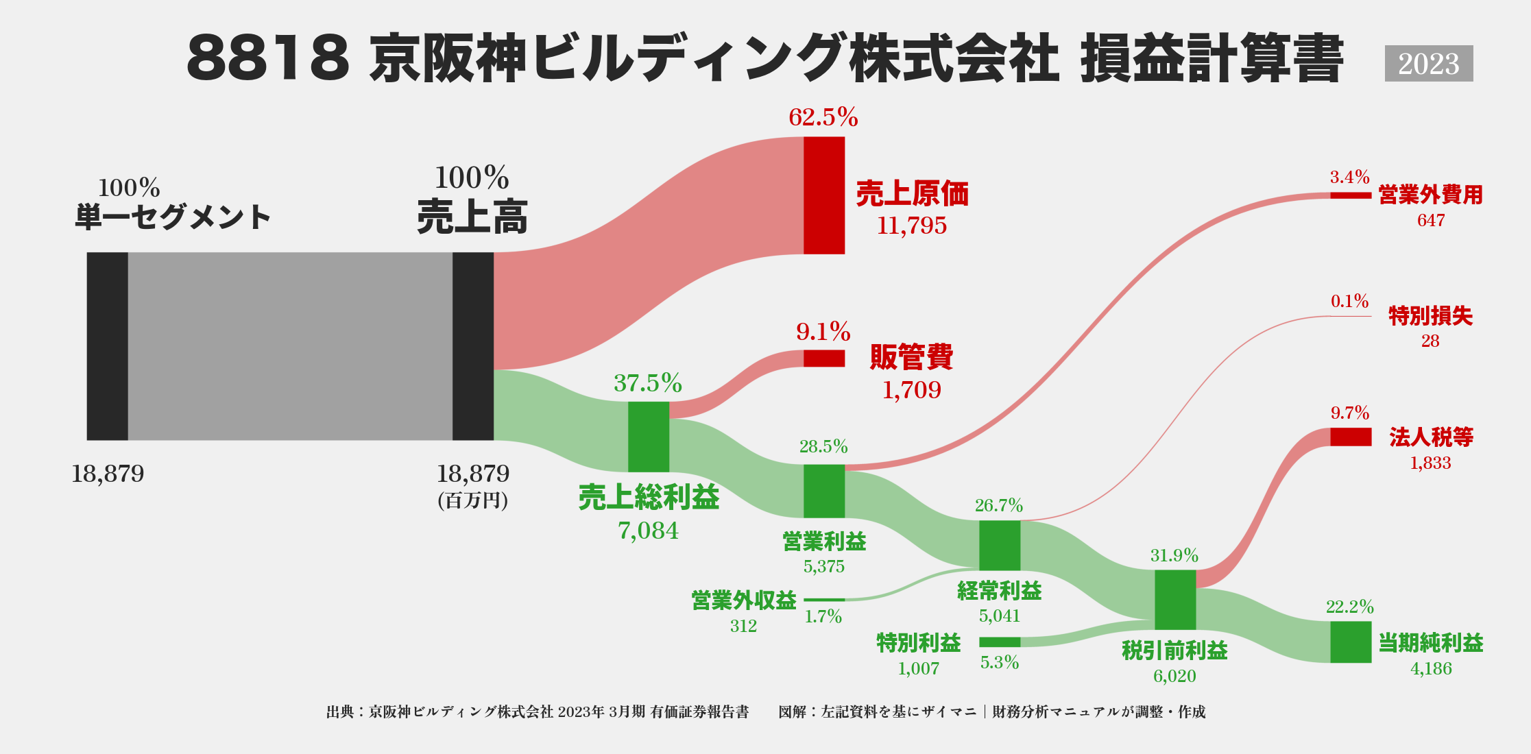 京阪神ビルディング｜8818の損益計算書サンキーダイアグラム図解資料