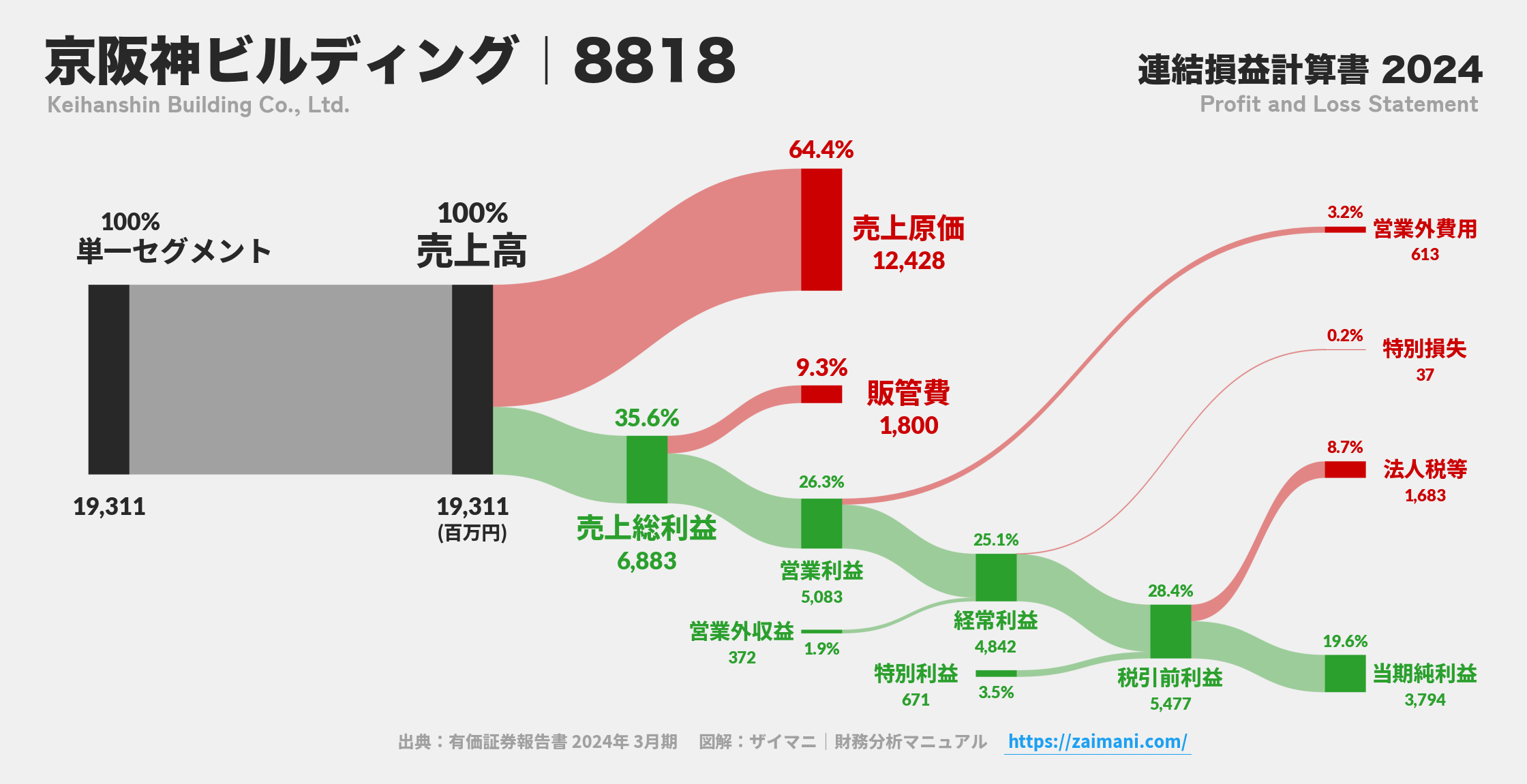 京阪神ビルディング｜8818の損益計算書サンキーダイアグラム図解資料