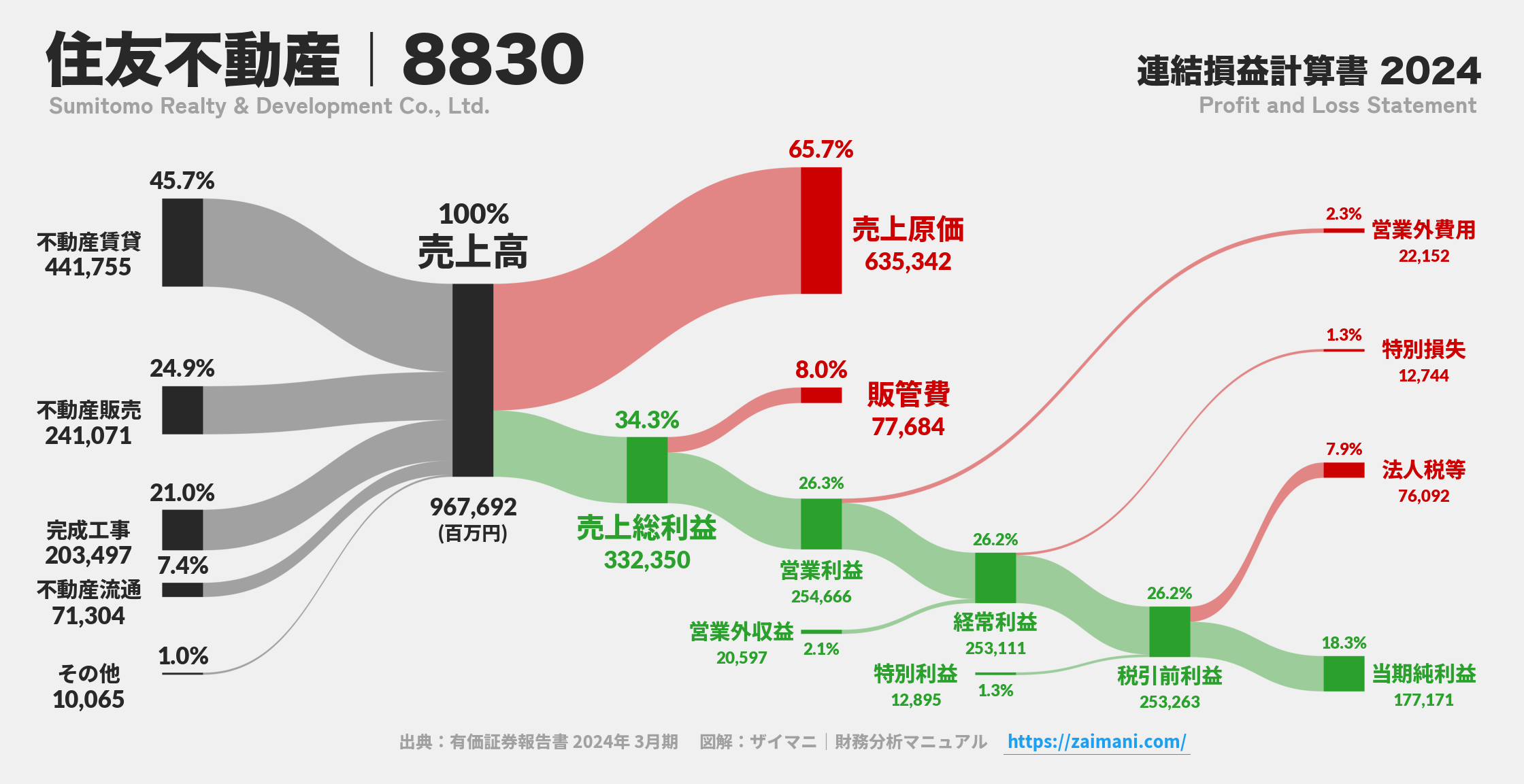 住友不動産｜8830の損益計算書サンキーダイアグラム図解資料