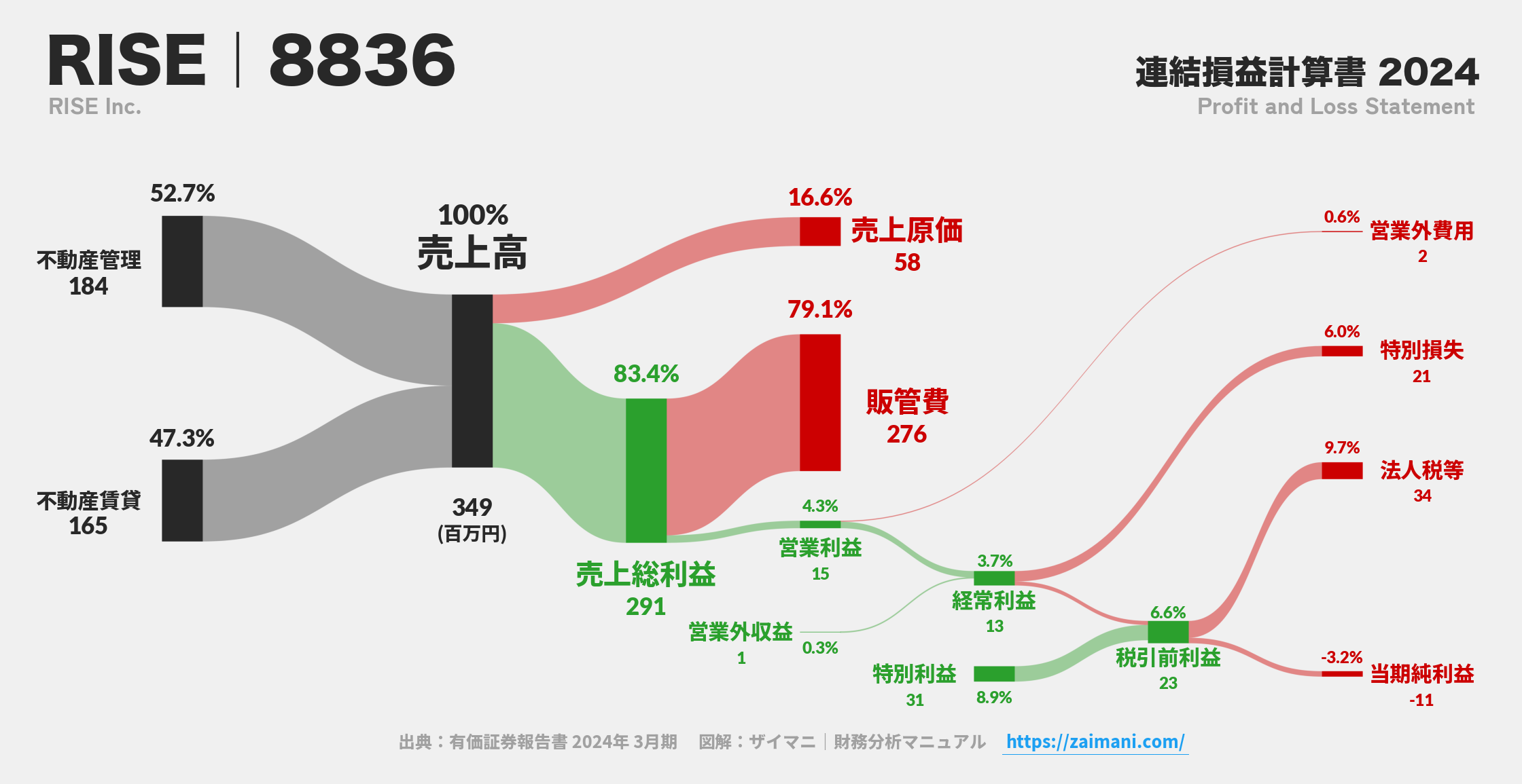 RISE｜8836の損益計算書サンキーダイアグラム図解資料
