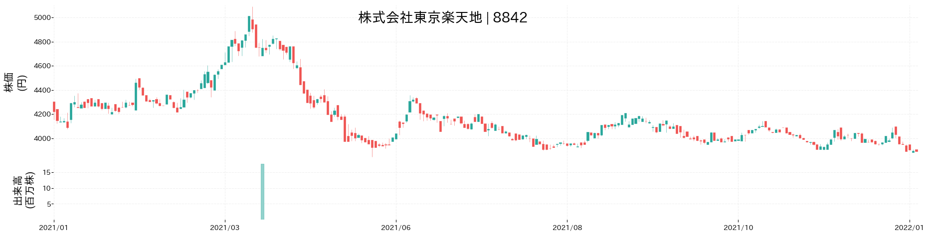 東京楽天地の株価推移(2021)