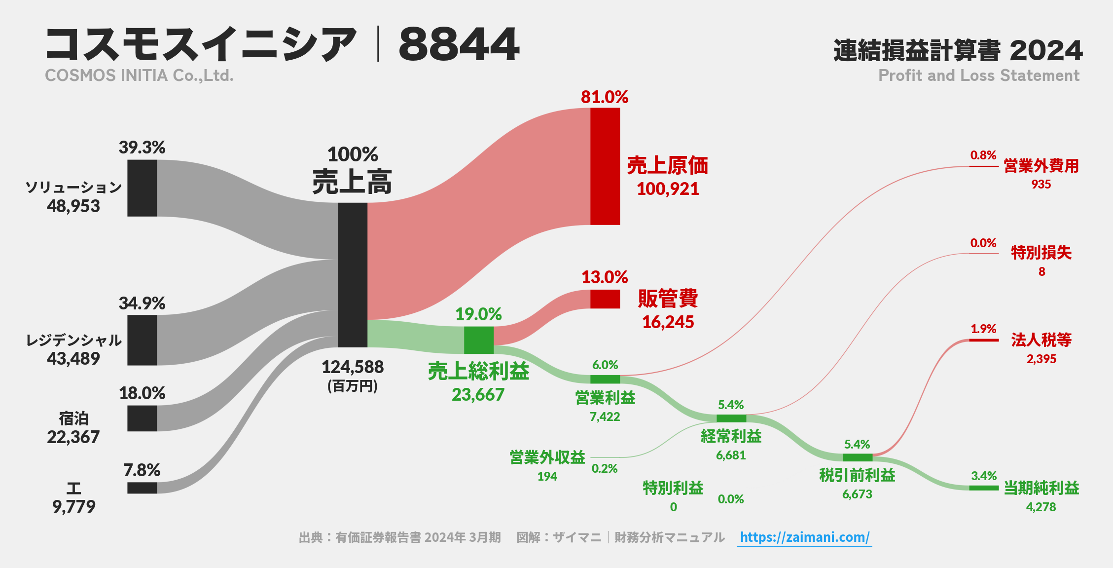 コスモスイニシア｜8844の損益計算書サンキーダイアグラム図解資料