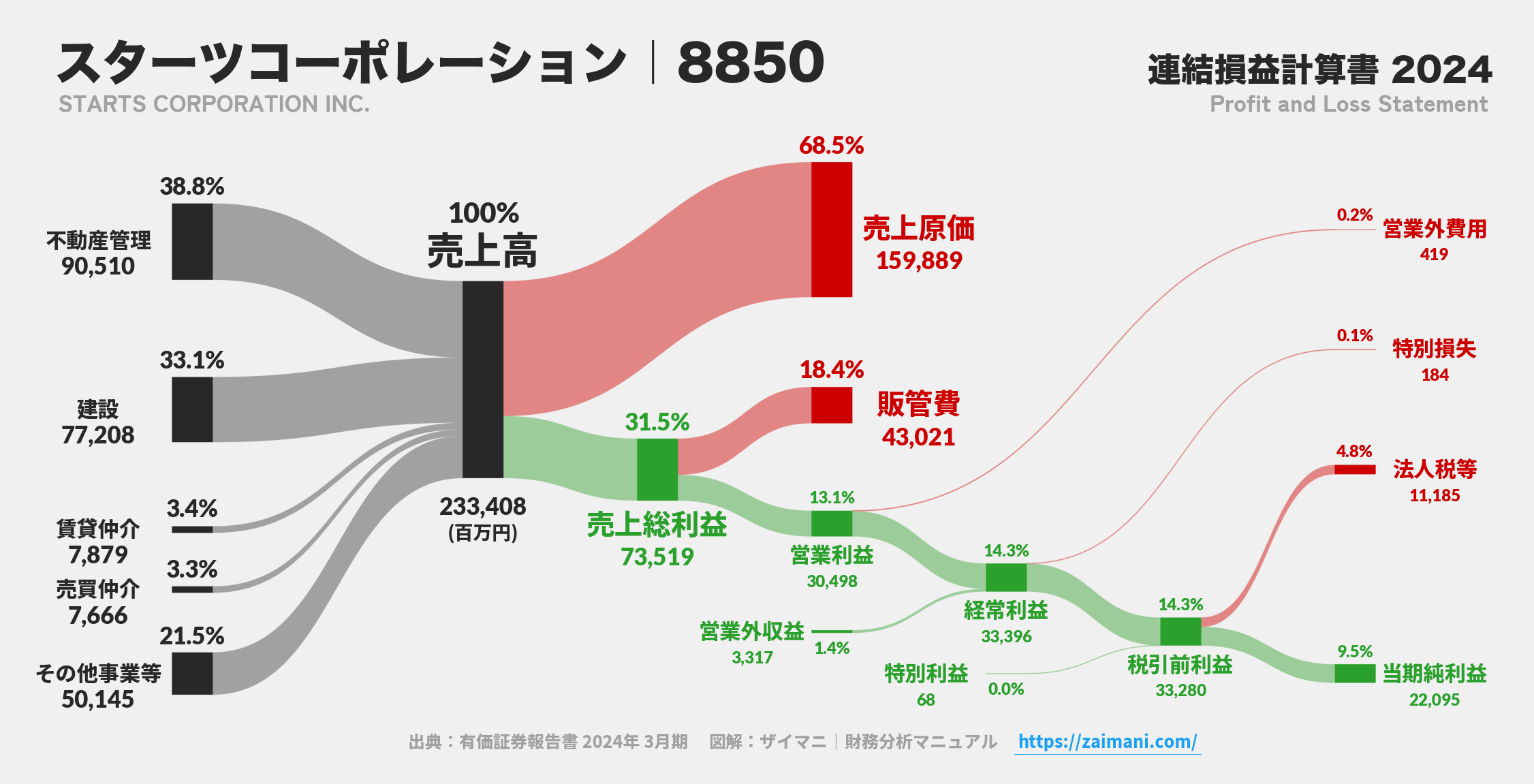 スターツコーポレーション｜8850の損益計算書サンキーダイアグラム図解資料