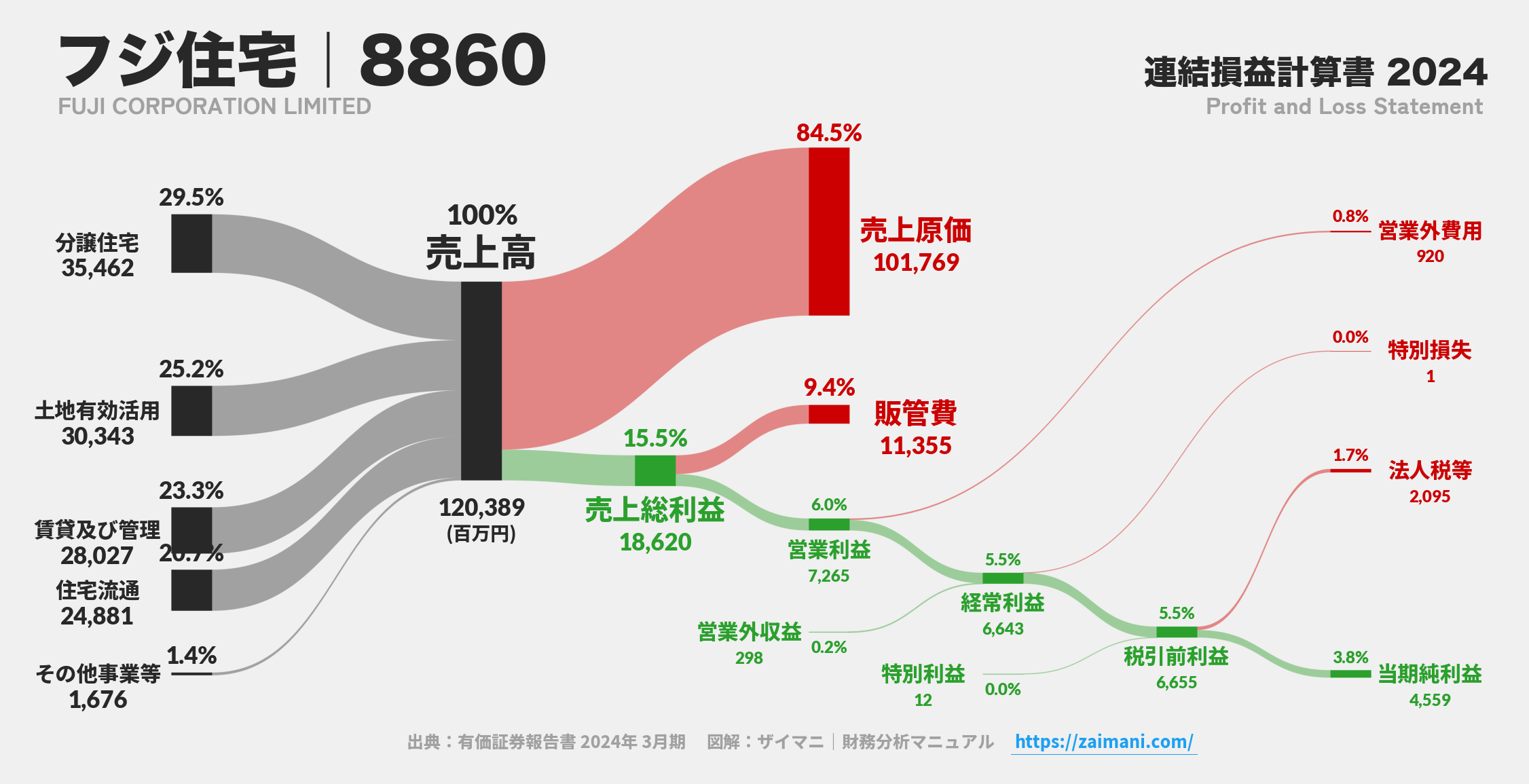 フジ住宅｜8860の損益計算書サンキーダイアグラム図解資料