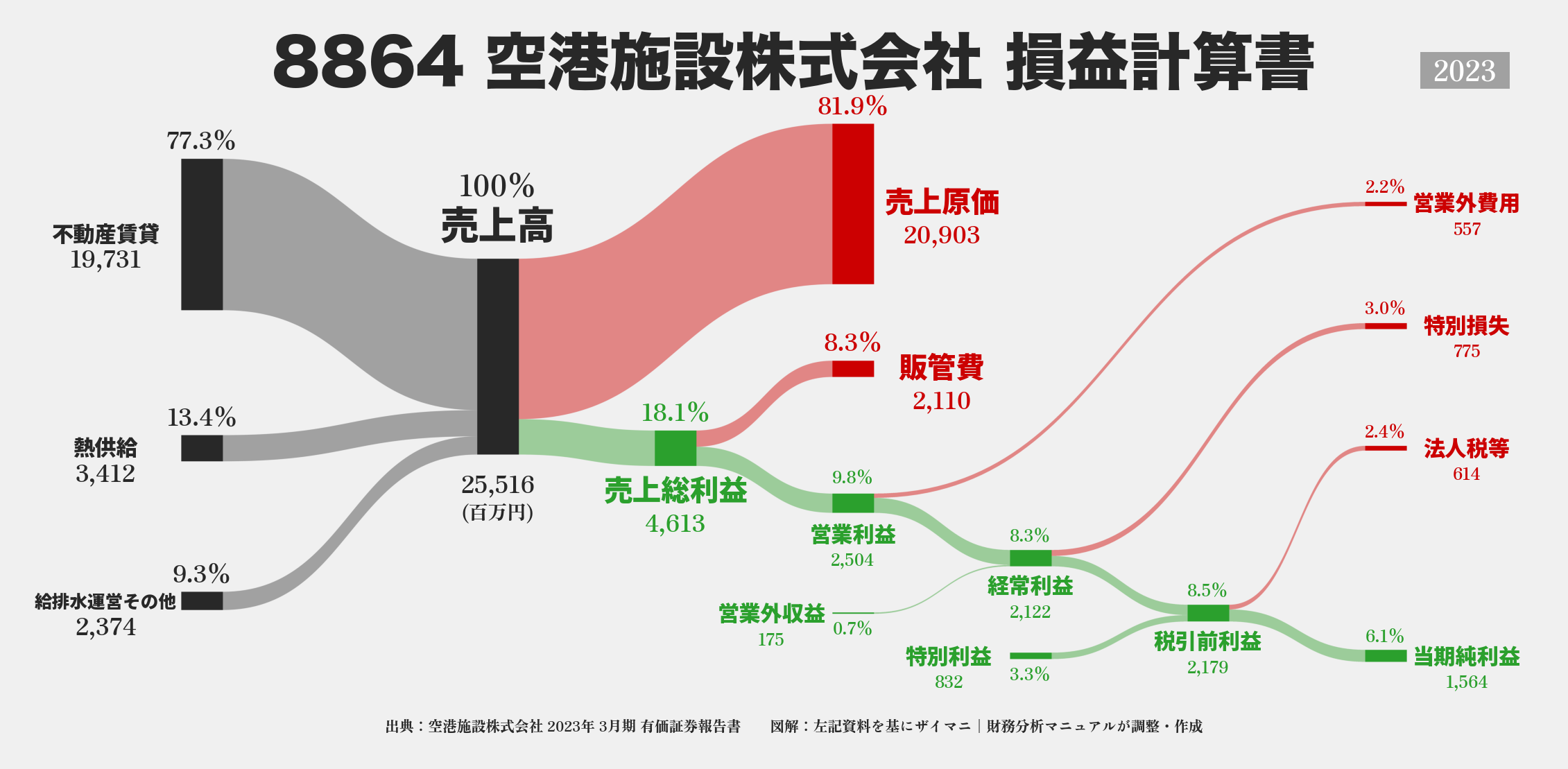 空港施設｜8864の損益計算書サンキーダイアグラム図解資料