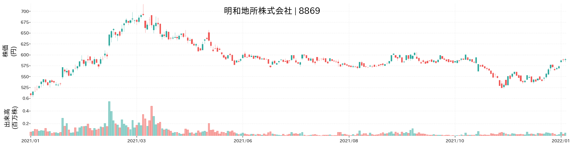 明和地所の株価推移(2021)