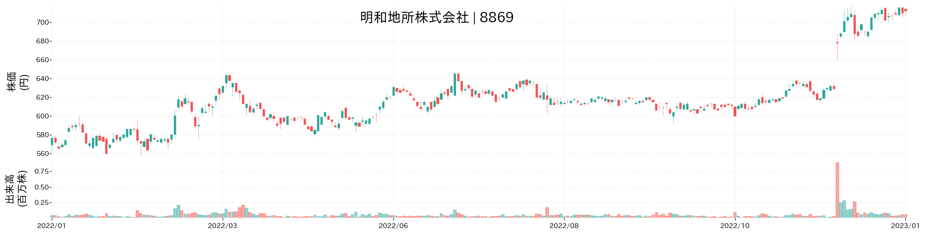 明和地所の株価推移(2022)
