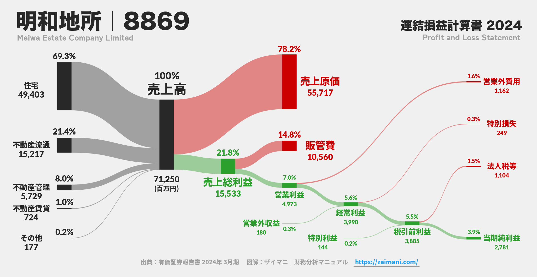 明和地所｜8869の損益計算書サンキーダイアグラム図解資料