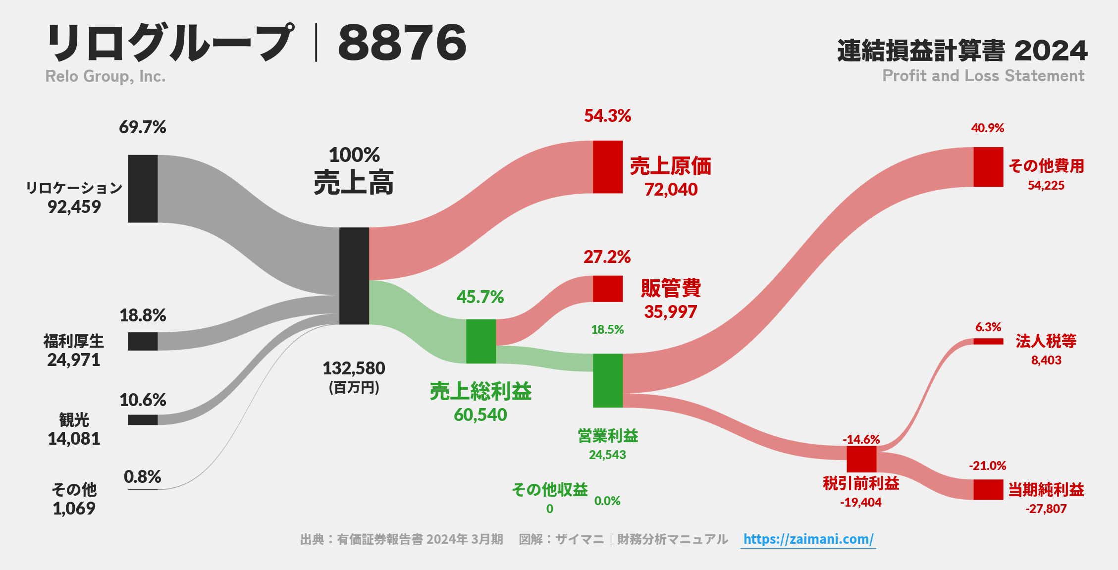 リログループ｜8876の損益計算書サンキーダイアグラム図解資料