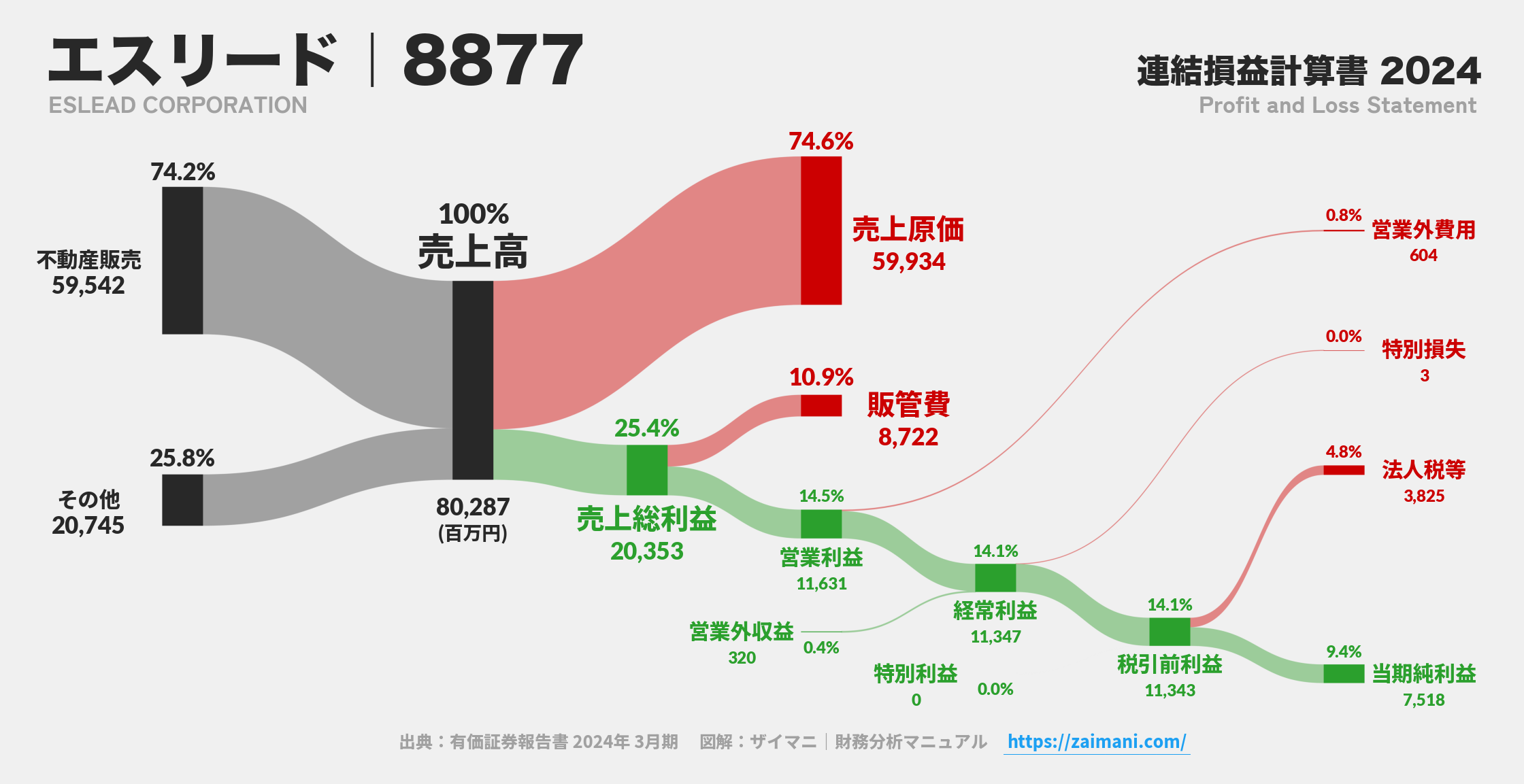 エスリード｜8877の損益計算書サンキーダイアグラム図解資料