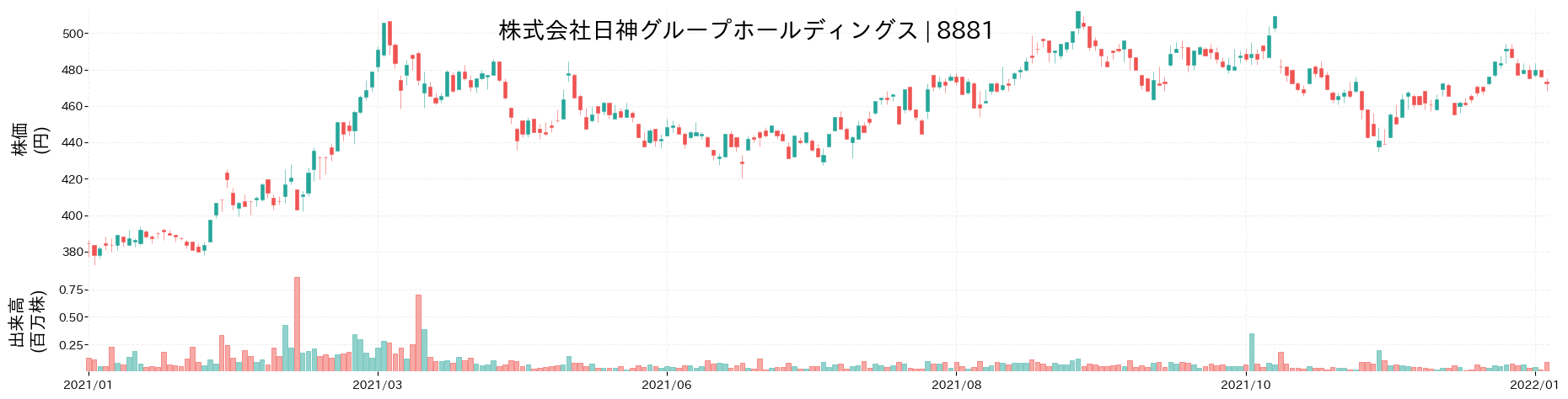 日神グループホールディングスの株価推移(2021)