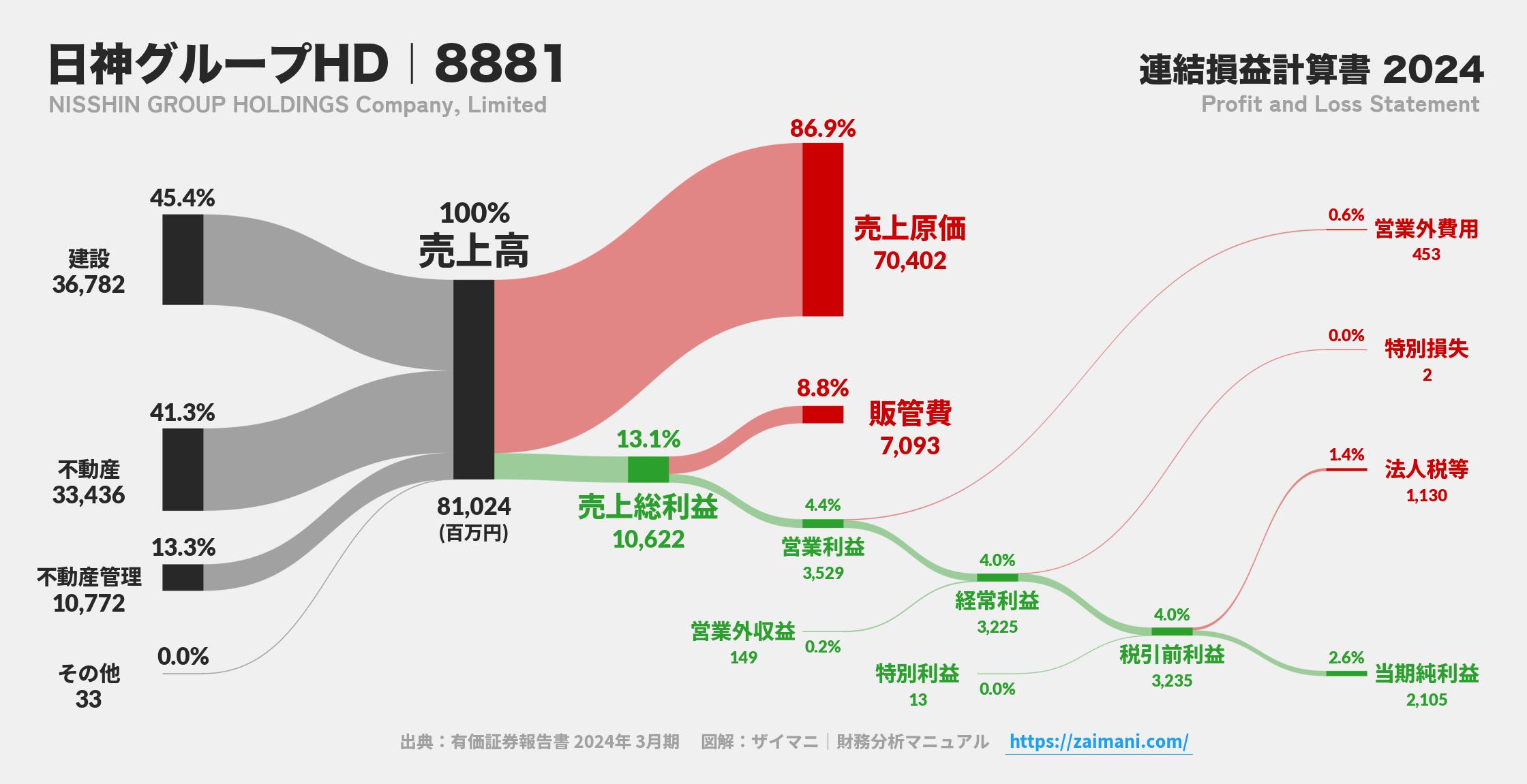 日神グループHD｜8881の損益計算書サンキーダイアグラム図解資料