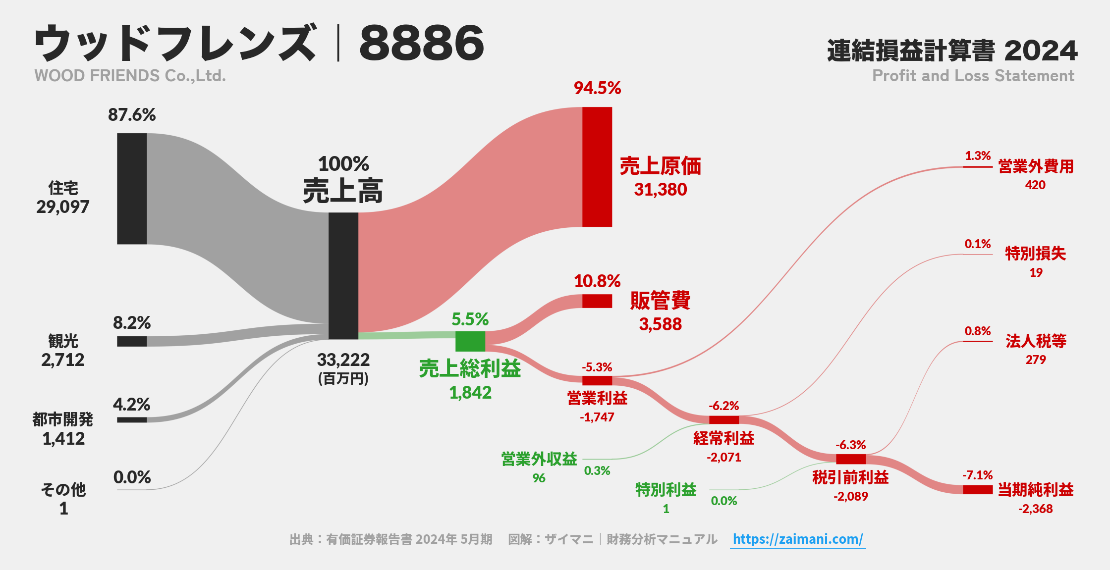 ウッドフレンズ｜8886の損益計算書サンキーダイアグラム図解資料