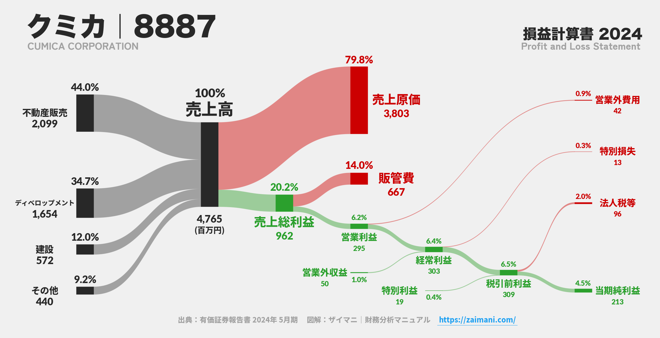 クミカ｜8887の損益計算書サンキーダイアグラム図解資料