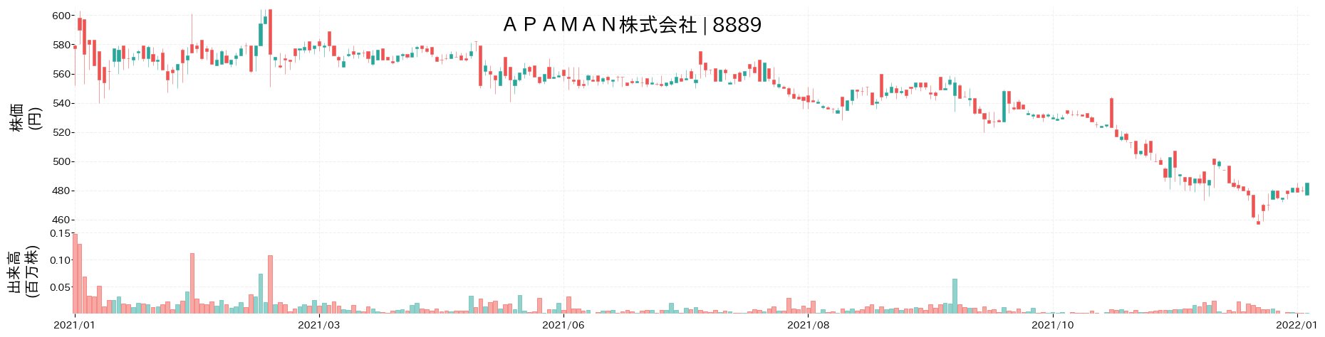 APAMANの株価推移(2021)