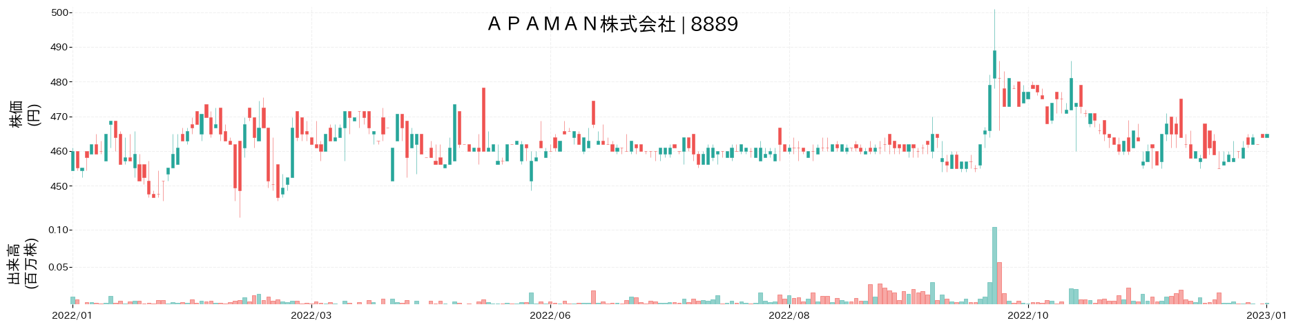 APAMANの株価推移(2022)