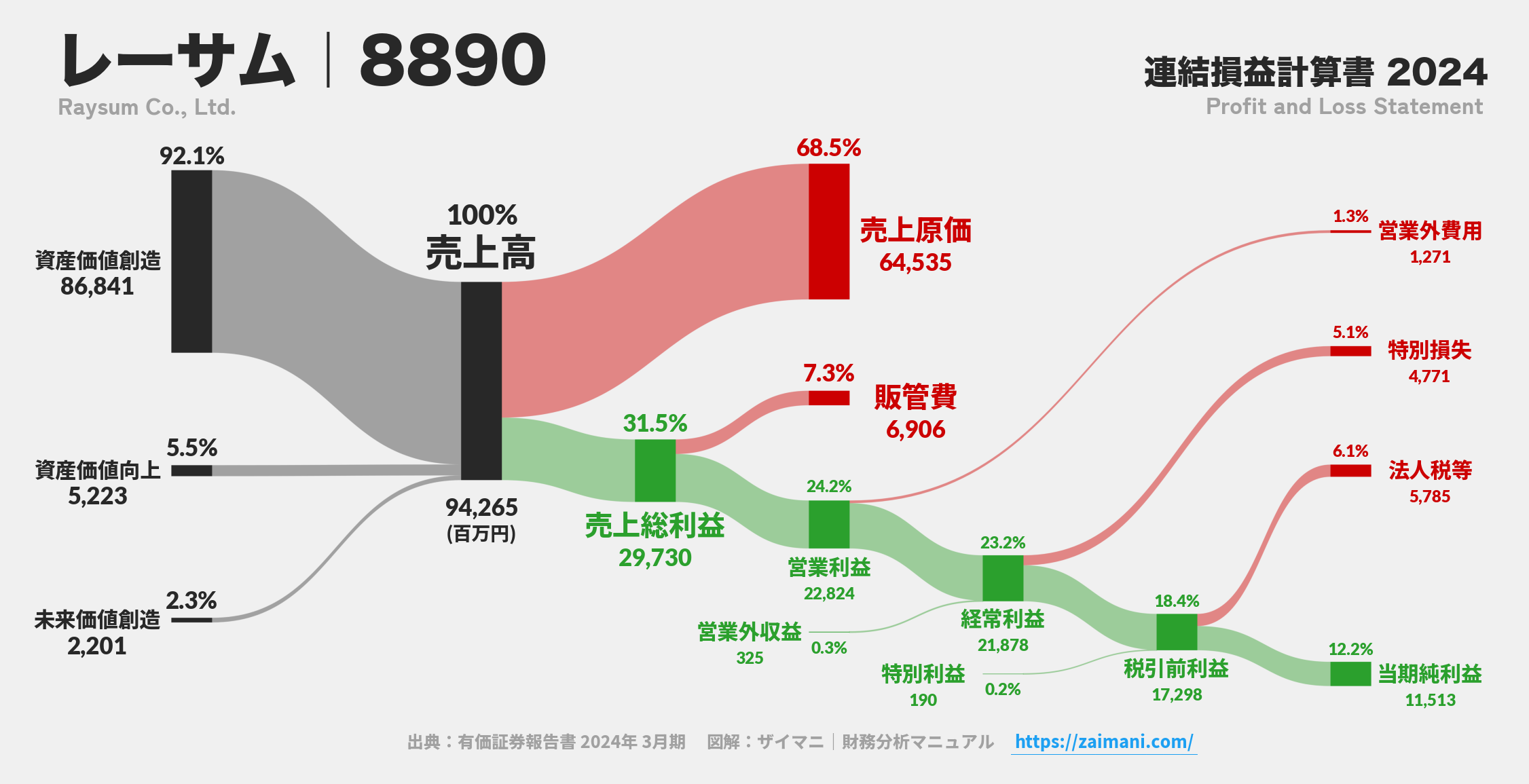 レーサム｜8890の損益計算書サンキーダイアグラム図解資料