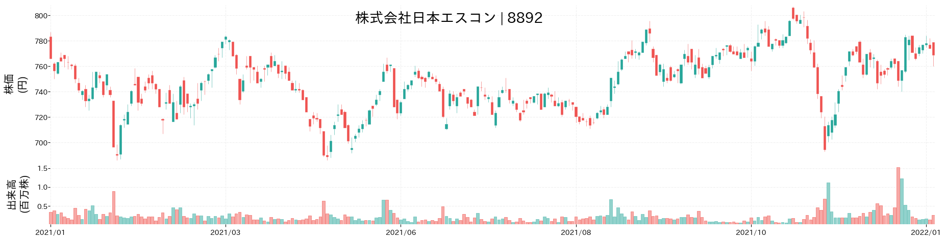日本エスコンの株価推移(2021)
