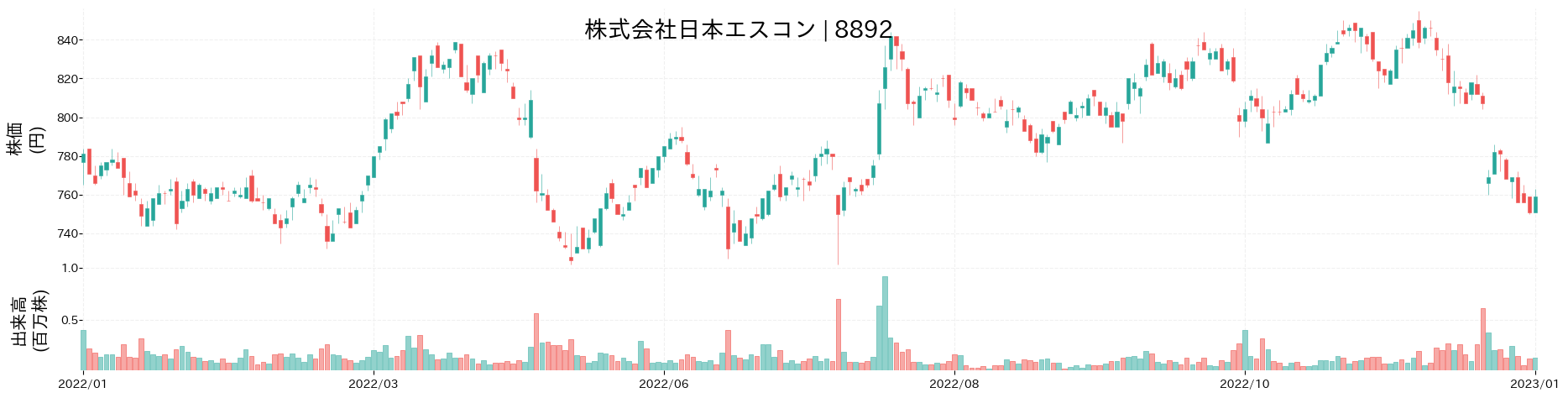 日本エスコンの株価推移(2022)