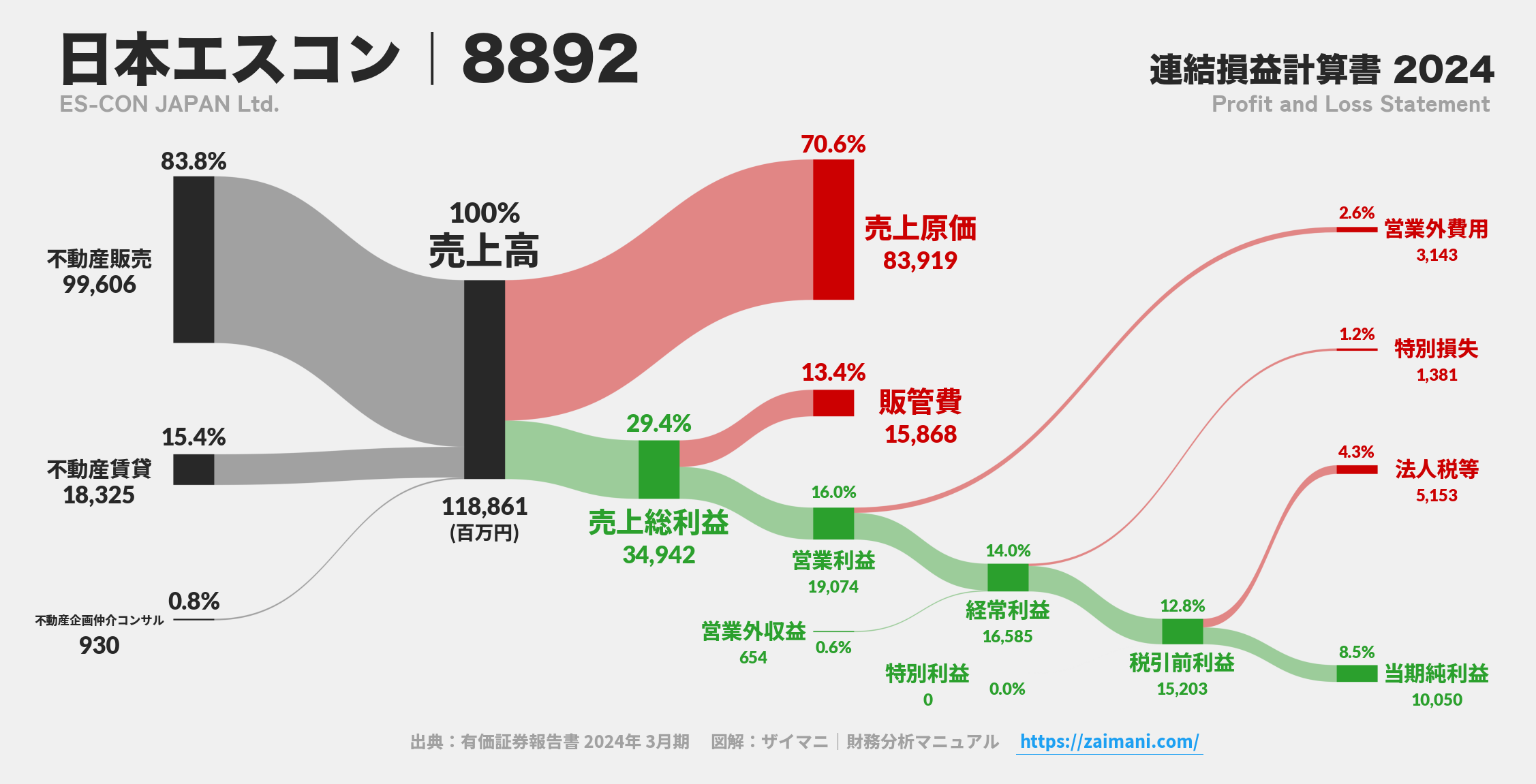 日本エスコン｜8892の損益計算書サンキーダイアグラム図解資料