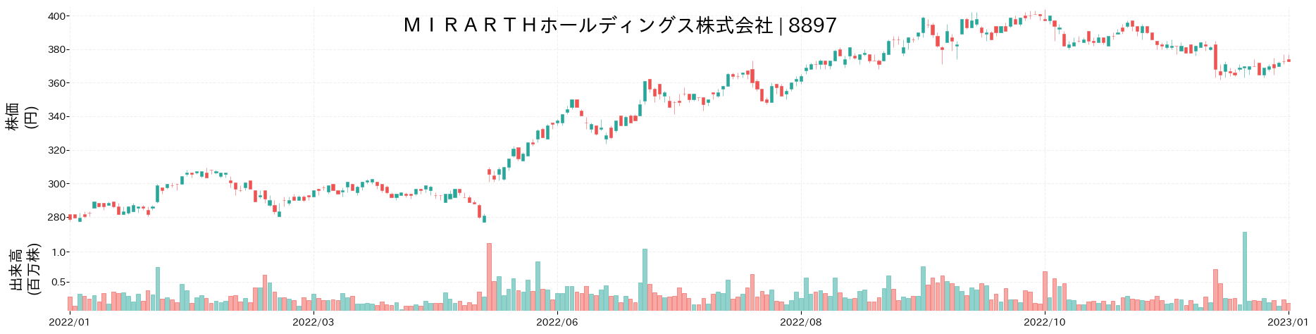 タカラレーベンの株価推移(2022)