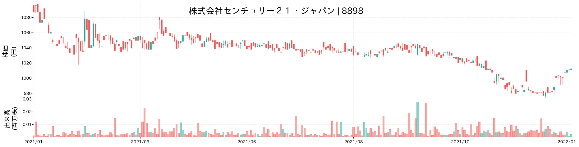 センチュリー21・ジャパンの株価推移(2021)