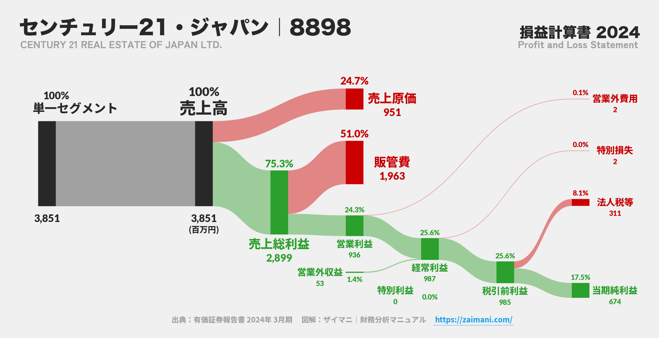 センチュリー21・ジャパン｜8898の損益計算書サンキーダイアグラム図解資料