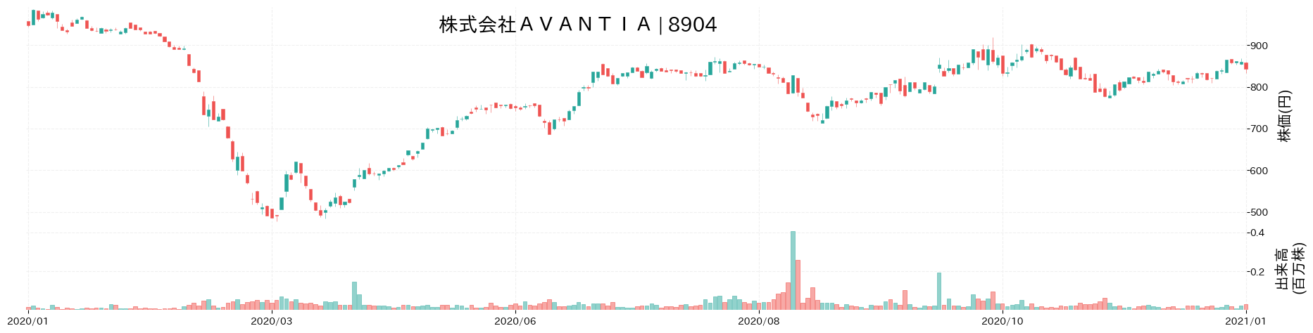 AVANTIAの株価推移(2020)