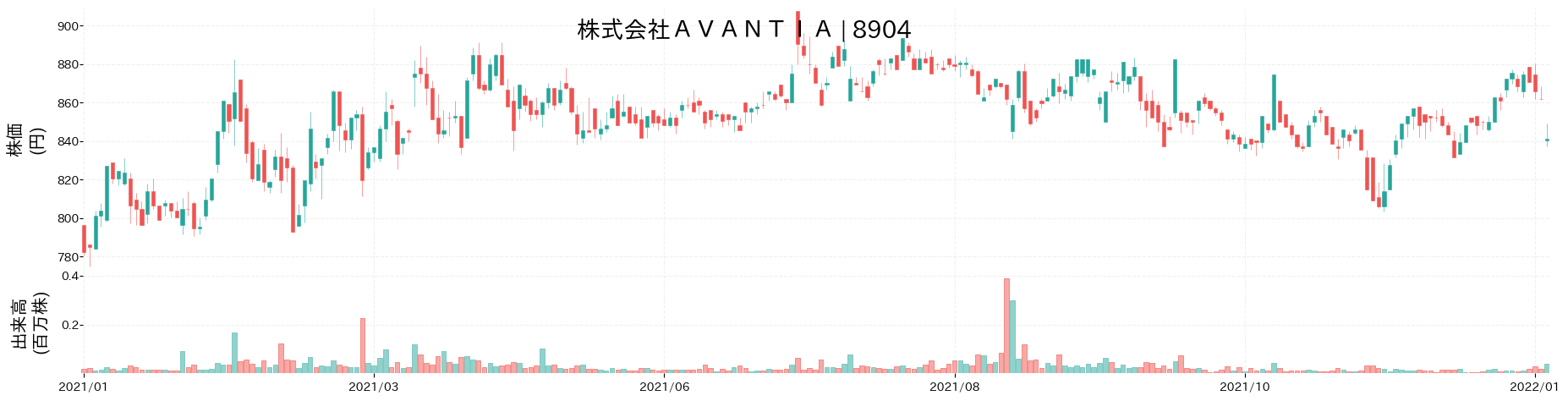 AVANTIAの株価推移(2021)