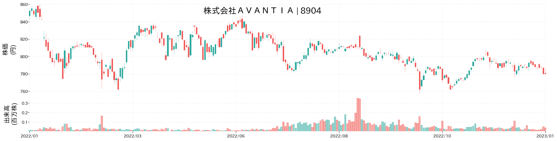 AVANTIAの株価推移(2022)