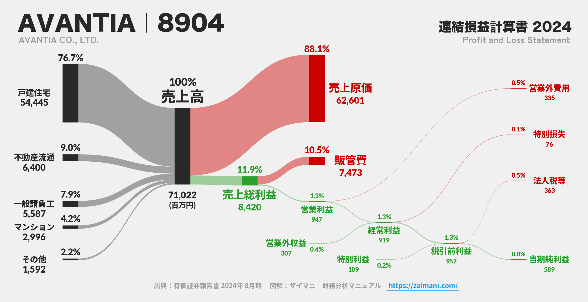 AVANTIA｜8904の損益計算書サンキーダイアグラム図解資料