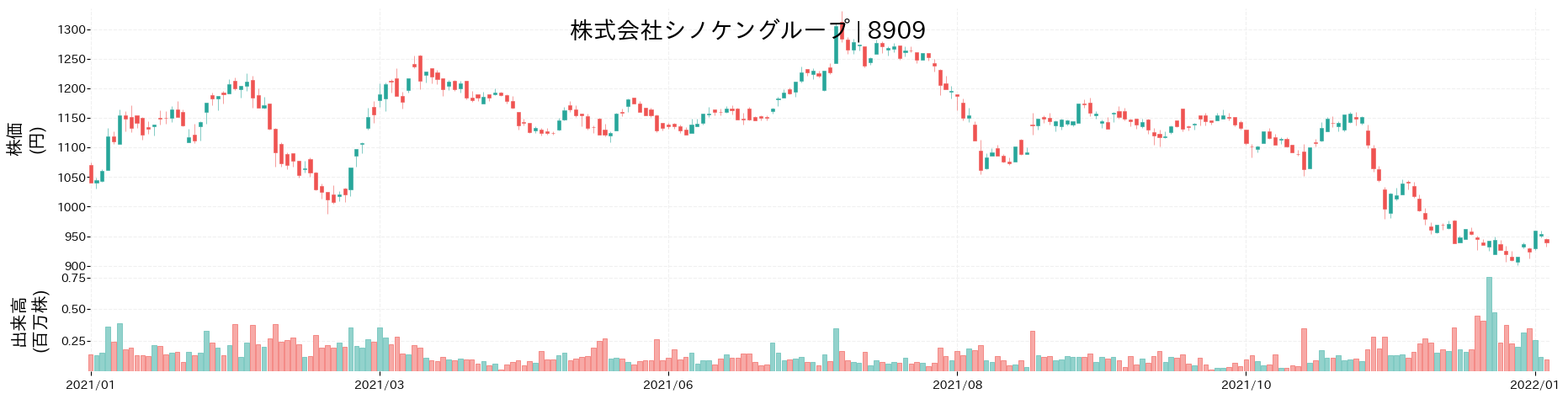 シノケングループの株価推移(2021)