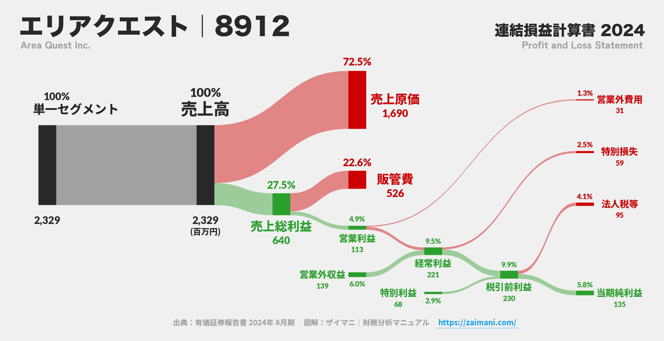 エリアクエスト｜8912の損益計算書サンキーダイアグラム図解資料
