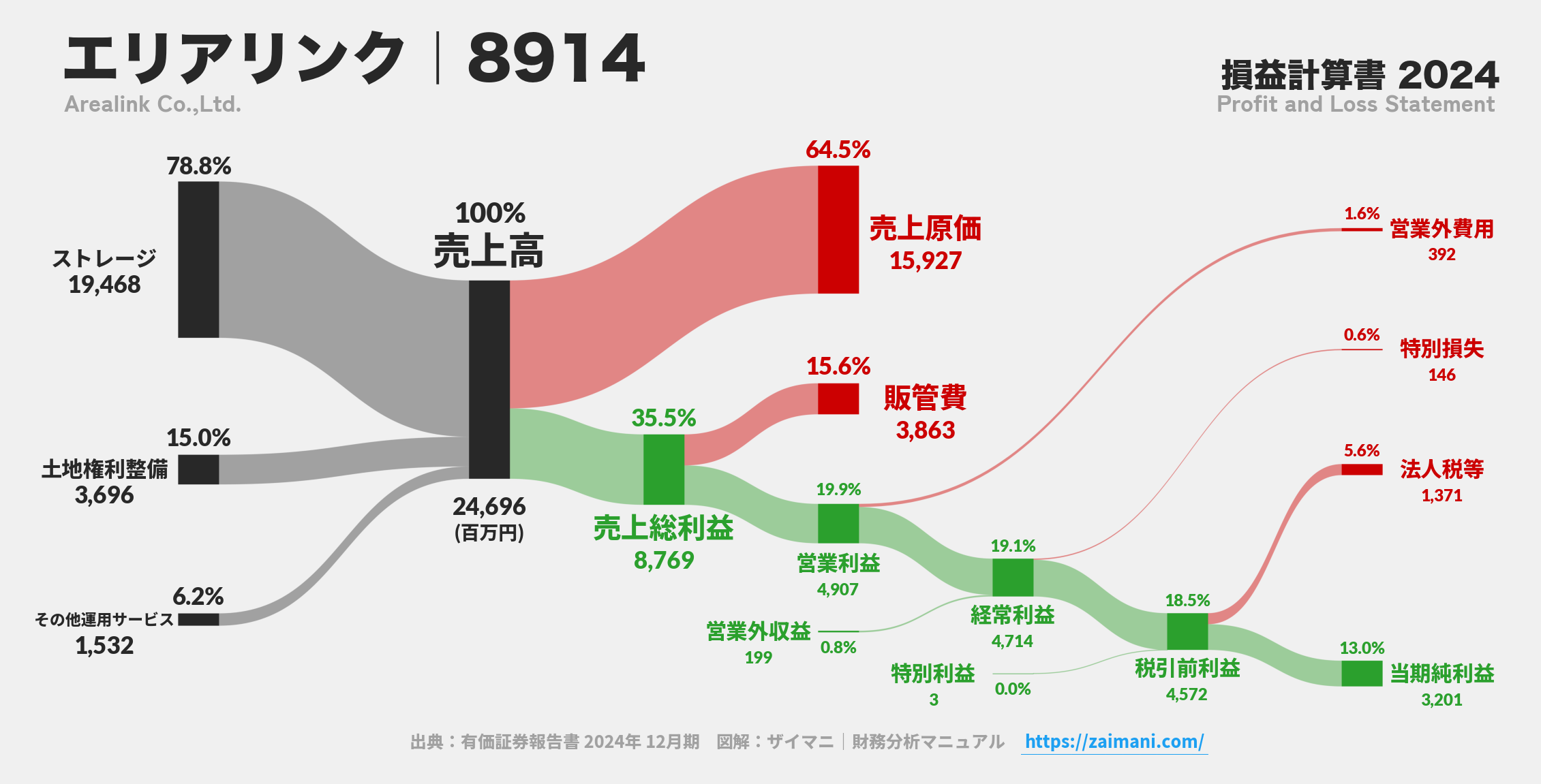 エリアリンク｜8914の損益計算書サンキーダイアグラム図解資料