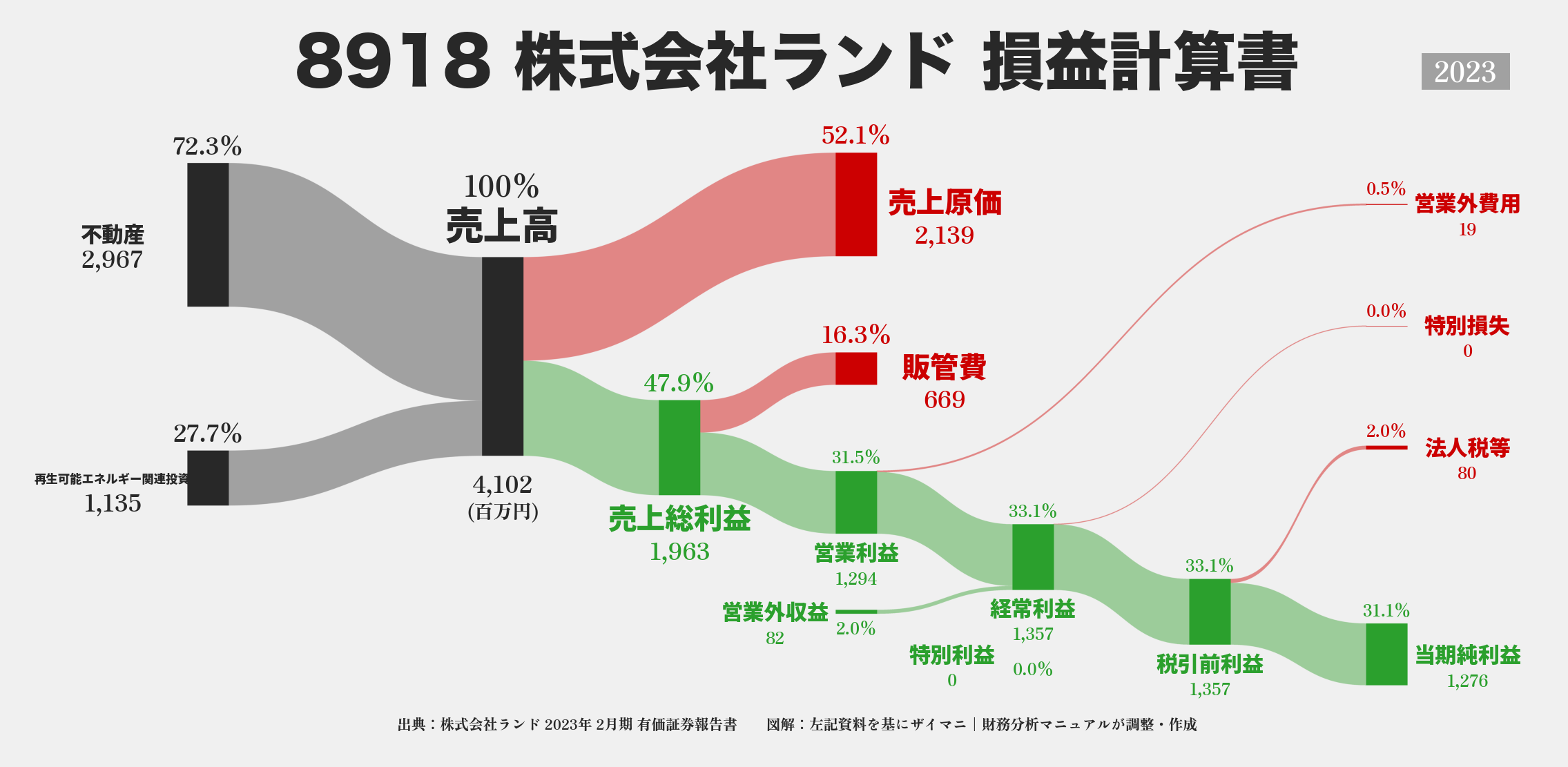 ランド｜8918の損益計算書サンキーダイアグラム図解資料