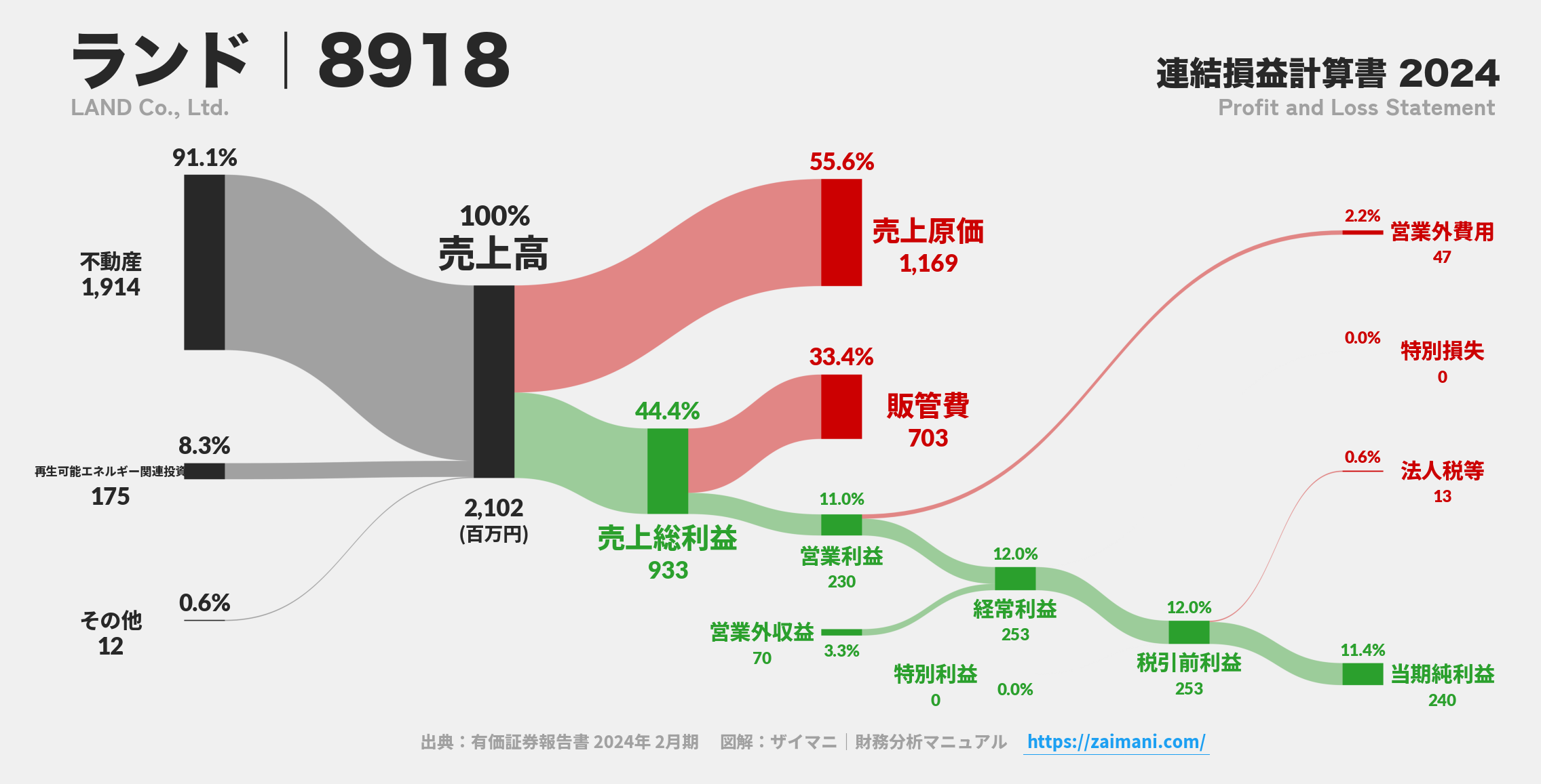ランド｜8918の損益計算書サンキーダイアグラム図解資料