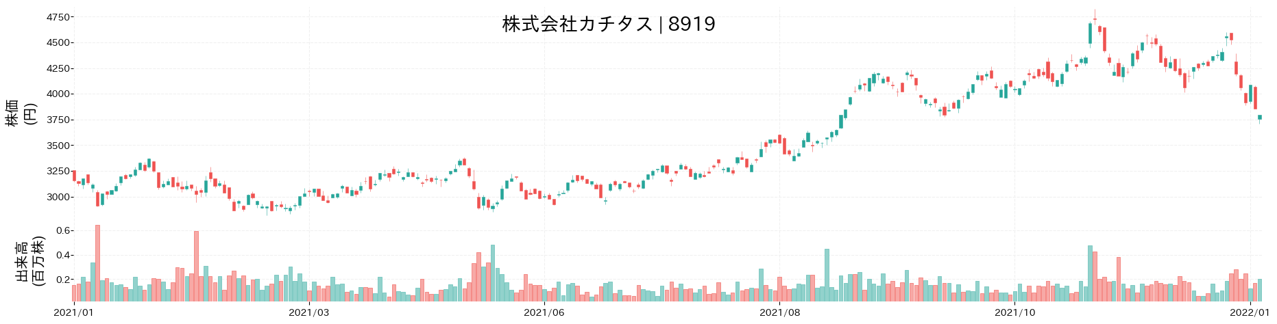 カチタスの株価推移(2021)