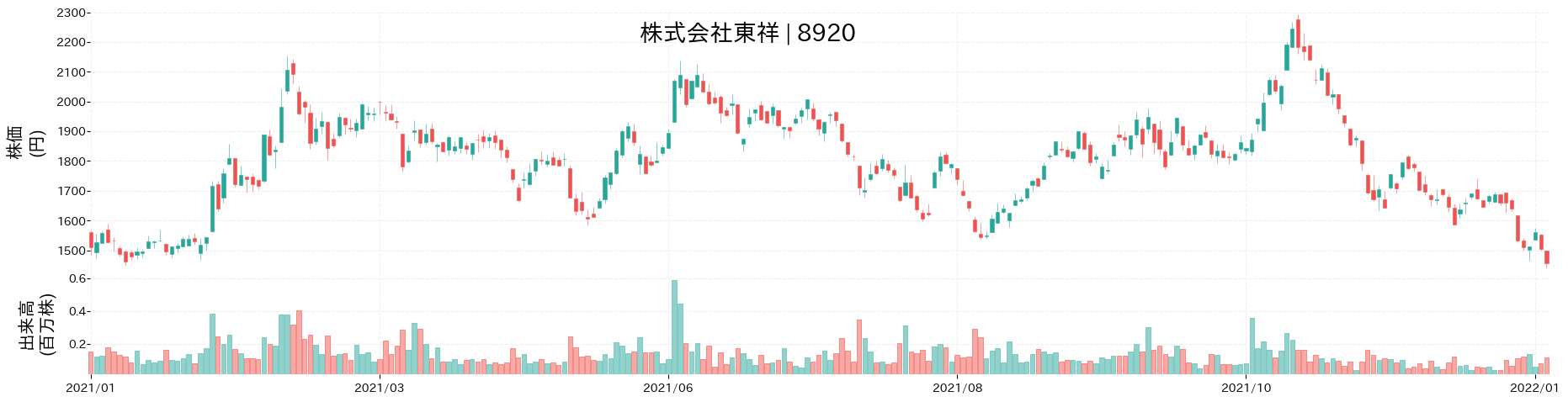 東祥の株価推移(2021)