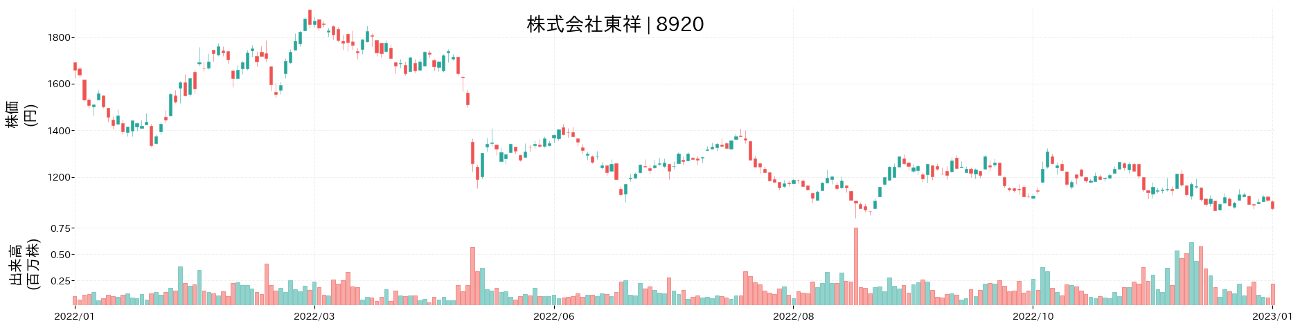東祥の株価推移(2022)
