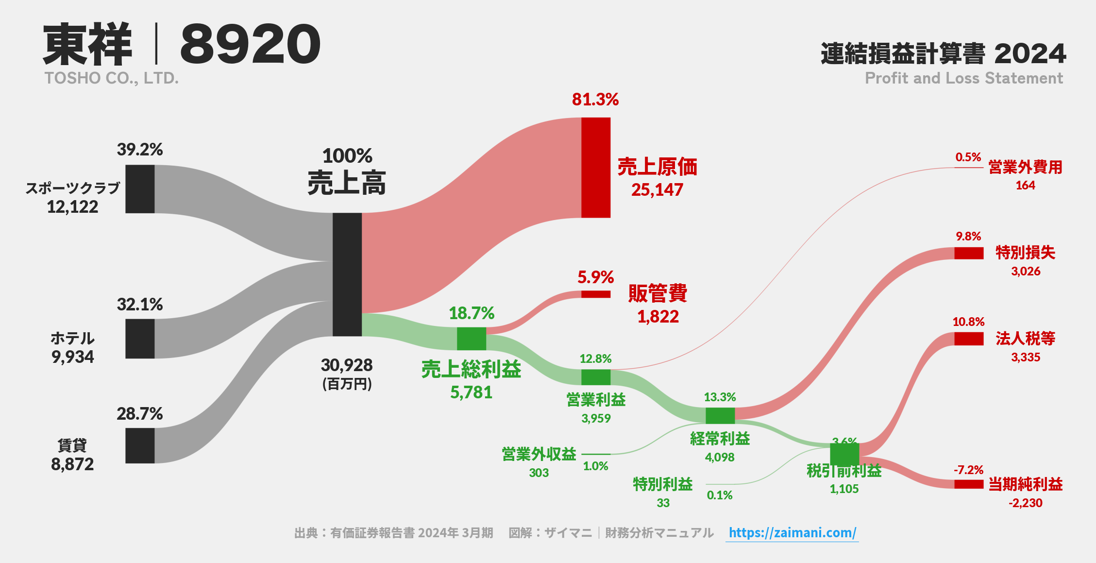 東祥｜8920の損益計算書サンキーダイアグラム図解資料