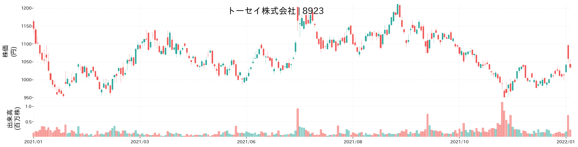 トーセイの株価推移(2021)