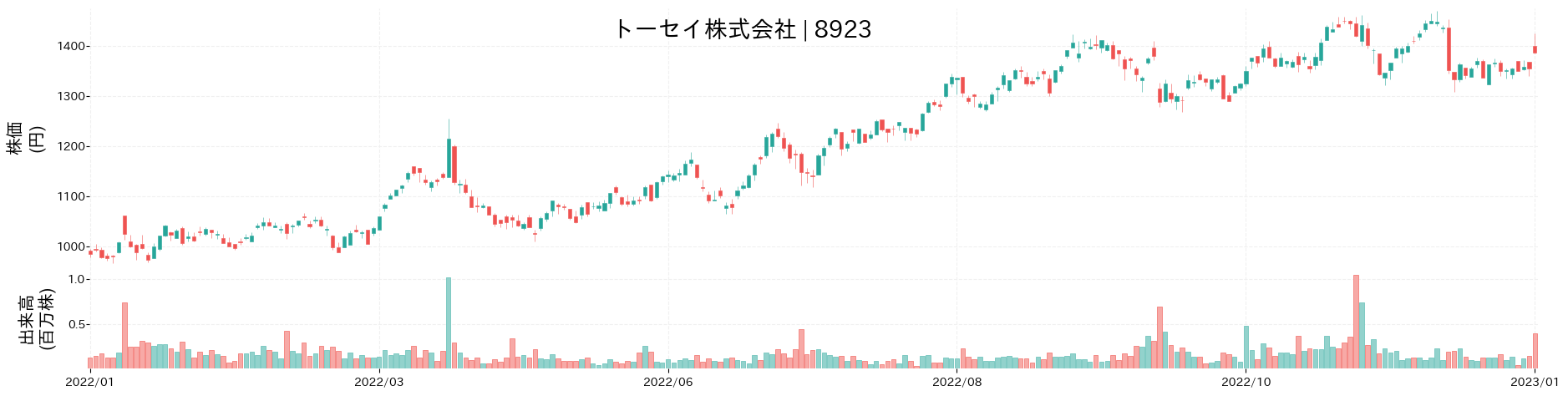 トーセイの株価推移(2022)